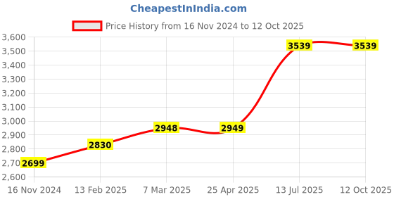 industrybuying.com Kennedy 2 Mag Universal Stand KEN3332030K kennedy Price History Graph from 16 Nov 2024 to 11 Oct 2025