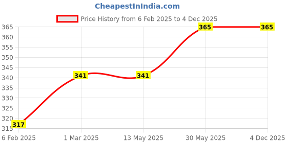 industrybuying.com Kennedy 2-Row Brass Wire Scratch Brush KEN9068200K kennedy Price History Graph from 6 Feb 2025 to 3 Dec 2025