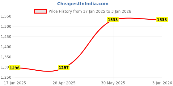 industrybuying.com Kennedy 2.0-4.0mm Jis Chuck Type Tap Wrench-Slimline kennedy Price History Graph from 17 Jan 2025 to 1 Jan 2026