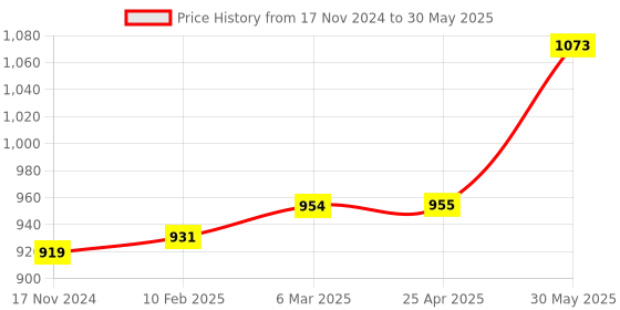 industrybuying.com Kennedy 20 Blade Screw Pitch Gauge 60 Deg Metric KEN5181010K kennedy Price History Graph from 17 Nov 2024 to 30 May 2025