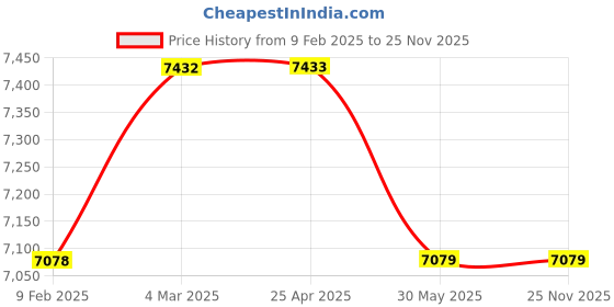 industrybuying.com Kennedy 200 mm CV Plier and Wrench (Set of 3 Piece) kennedy Price History Graph from 9 Feb 2025 to 24 Nov 2025