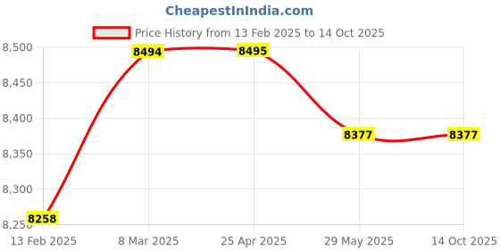 industrybuying.com Kennedy 2000 Kg (2 Ton) Trolley Jack with Case KEN5036320K kennedy Price History Graph from 13 Feb 2025 to 13 Oct 2025