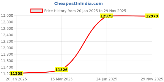 industrybuying.com Kennedy 203.2 mm (8 Inch) 2-Jaw Double Ended Mechanical Puller KEN5033013K kennedy Price History Graph from 20 Jan 2025 to 28 Nov 2025
