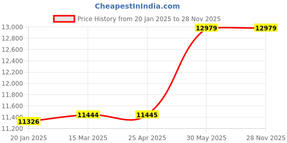 industrybuying.com Kennedy 203.2 mm (8 Inch) 2/3-Jaw Double Ended Mechanical Puller KEN5033021K kennedy Price History Graph from 20 Jan 2025 to 28 Nov 2025