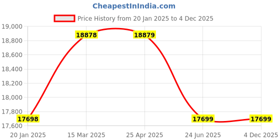 industrybuying.com Kennedy 203.2 mm (8 Inch) 3-Jaw Double Ended Mechanical Puller KEN5033017K kennedy Price History Graph from 20 Jan 2025 to 4 Dec 2025