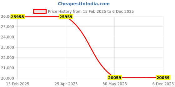 industrybuying.com Kennedy 203.2 mm (8 Inch) Non-Sparking Beryllium Copper Diagonal Cutting Plier KEN5753840K kennedy Price History Graph from 15 Feb 2025 to 5 Dec 2025