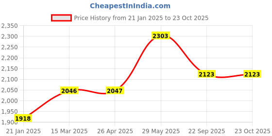 industrybuying.com Kennedy 205 L Capacity Syphon Pump KEN5404050K kennedy Price History Graph from 21 Jan 2025 to 22 Oct 2025