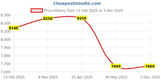 industrybuying.com Kennedy 205 mm CV Plier and Diagonal Cutter (Set of 3 Piece) kennedy Price History Graph from 15 Feb 2025 to 2 Dec 2025