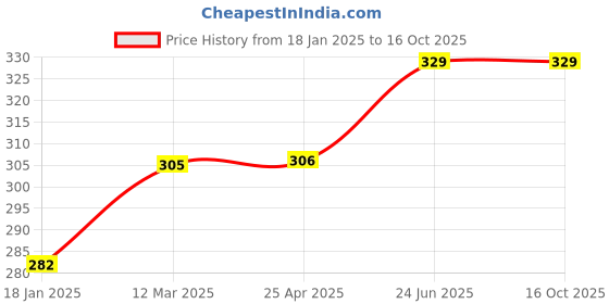 industrybuying.com Kennedy 2.0mm T-Handled Hexagon Key Wrench KEN6016030K kennedy Price History Graph from 18 Jan 2025 to 15 Oct 2025
