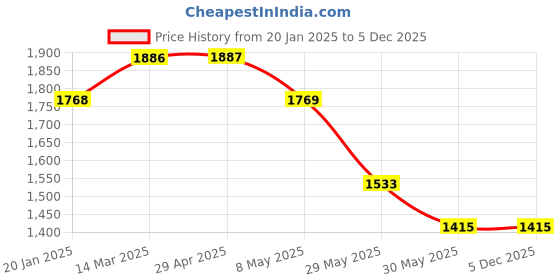 industrybuying.com Kennedy 20oz Curved Claw Hammer with Hardwood Handle KEN5254100K kennedy Price History Graph from 20 Jan 2025 to 5 Dec 2025