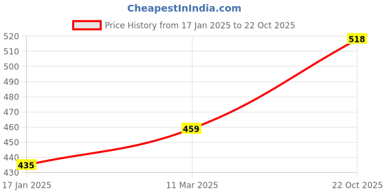industrybuying.com Kennedy 21 mm (13/16") Bi-Metal V/P Holesaw KEN0505210K kennedy Price History Graph from 17 Jan 2025 to 22 Oct 2025