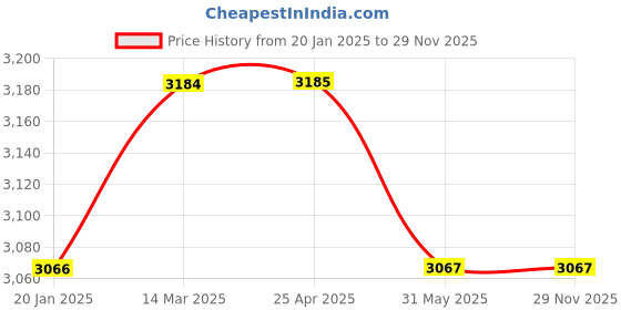 industrybuying.com Kennedy 2.1/2Ib Ball Pein Hammer with Hickory Handle KEN5252250K kennedy Price History Graph from 20 Jan 2025 to 28 Nov 2025