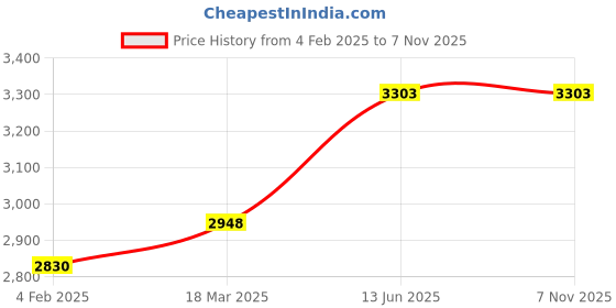 industrybuying.com Kennedy 2.1/2Ib Club/Lump Hammer with Fibreglass Handle And Rubber Grip KEN5255720K kennedy Price History Graph from 4 Feb 2025 to 7 Nov 2025