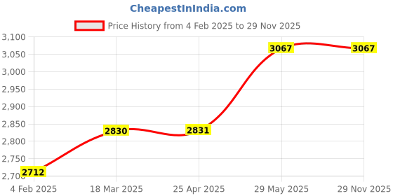 industrybuying.com Kennedy 2.1/2Ib Club/Lump Hammer with Hickory Handle KEN5255250K kennedy Price History Graph from 4 Feb 2025 to 28 Nov 2025