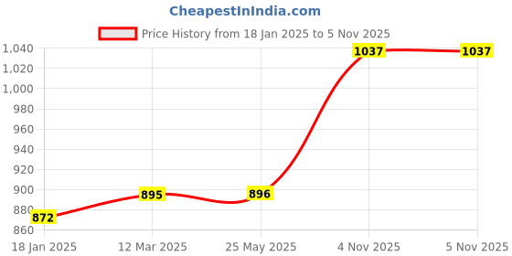 industrybuying.com Kennedy 22 mm Open End Crowfoot Wrench KEN5826292K kennedy Price History Graph from 18 Jan 2025 to 4 Nov 2025