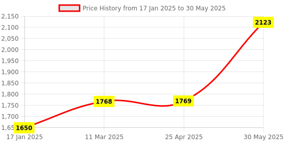 industrybuying.com Kennedy 22x90 mm Hex Oxygen Sensor Socket kennedy Price History Graph from 17 Jan 2025 to 30 May 2025
