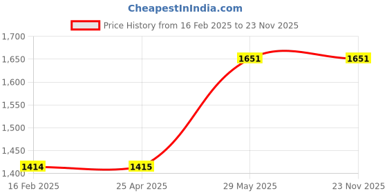 industrybuying.com Kennedy 230 mm Octagonal Electricians Chisel KEN5057120K kennedy Price History Graph from 16 Feb 2025 to 23 Nov 2025
