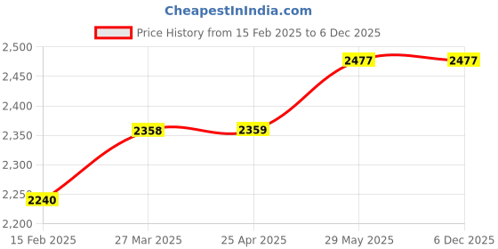 industrybuying.com Kennedy 242x142mm Rectangular Magnetic Tray KEN5530300K kennedy Price History Graph from 15 Feb 2025 to 5 Dec 2025