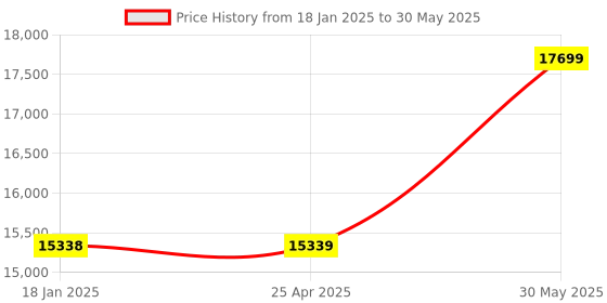 industrybuying.com Kennedy 25.4 mm (1 Inch) Square Drive Impact Socket (Set of 7 Piece) kennedy Price History Graph from 18 Jan 2025 to 30 May 2025