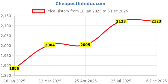 industrybuying.com Kennedy 254 mm(10 Inch) Spring Type Outside Caliper-Solid Nut KEN5180500K kennedy Price History Graph from 18 Jan 2025 to 5 Dec 2025