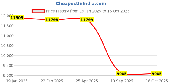 industrybuying.com Kennedy 255x290 Base Size 6000 Kg (6 Ton) Axle Stand KEN5035560K kennedy Price History Graph from 19 Jan 2025 to 16 Oct 2025