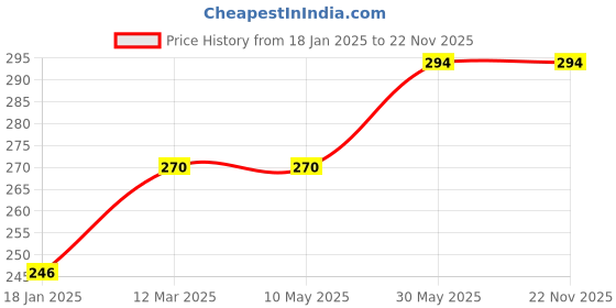 industrybuying.com Kennedy 25mm Aluminium Oxide A21 Mounted Point KEN2500210K kennedy Price History Graph from 18 Jan 2025 to 22 Nov 2025