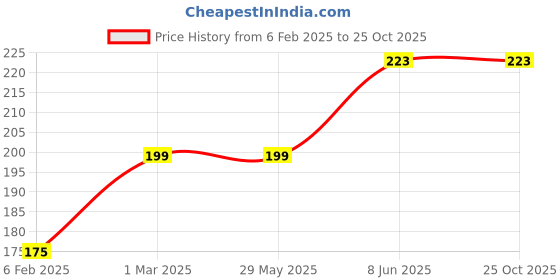 industrybuying.com Kennedy 25mm Aluminium Oxide W215 Mounted Point KEN2502150K kennedy Price History Graph from 6 Feb 2025 to 25 Oct 2025