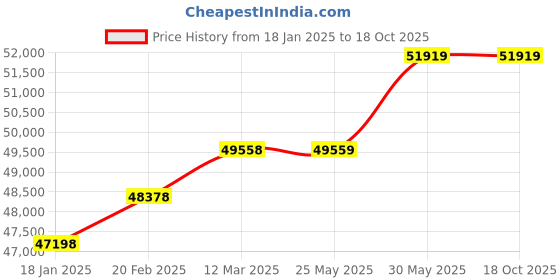 industrybuying.com Kennedy 26-50 mm Chrome Vanadium Steel Combination Spanner (Set of 11 Piece) kennedy Price History Graph from 18 Jan 2025 to 18 Oct 2025