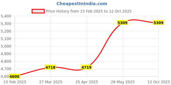 industrybuying.com Kennedy 2Kg Machinists Hammer with Hickory Handle KEN5257480K kennedy Price History Graph from 15 Feb 2025 to 10 Oct 2025