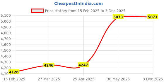 industrybuying.com Kennedy 3-30 mm Spring Loaded Automatic Pipe Cutter KEN5884720K kennedy Price History Graph from 15 Feb 2025 to 3 Dec 2025