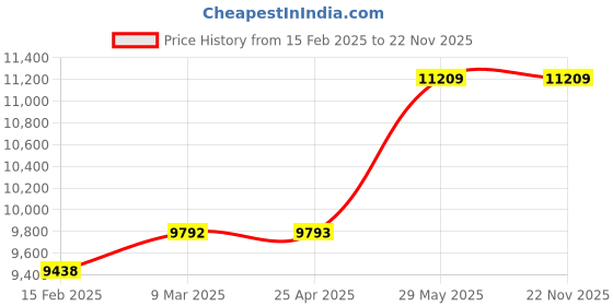 industrybuying.com Kennedy 3 Legged Spring Compressor Set KEN5032420K kennedy Price History Graph from 15 Feb 2025 to 22 Nov 2025