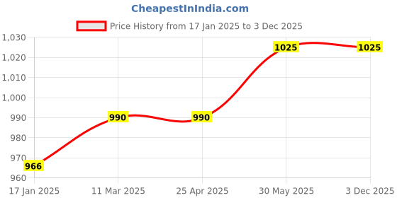 industrybuying.com Kennedy 3.0-5.0 mm Precision Nut Driver Set KEN5729888K kennedy Price History Graph from 17 Jan 2025 to 2 Dec 2025