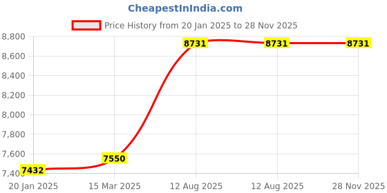 industrybuying.com Kennedy 300 mm F-Clamp KEN5390880K kennedy Price History Graph from 20 Jan 2025 to 28 Nov 2025