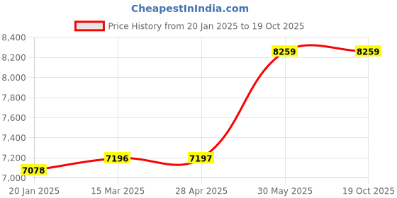 industrybuying.com Kennedy 300 mm T-Handle Heavy Duty F-Clamp KEN5394280K kennedy Price History Graph from 20 Jan 2025 to 18 Oct 2025