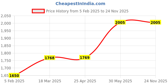 industrybuying.com Kennedy 300mm Round End Rigid Rustless Rule KEN5183330K kennedy Price History Graph from 5 Feb 2025 to 22 Nov 2025