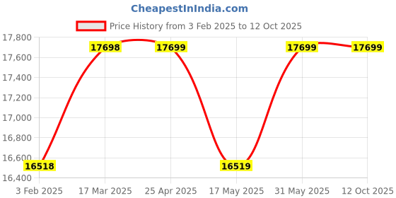 industrybuying.com Kennedy 300mm Square Engineer's Square KEN5184700K kennedy Price History Graph from 3 Feb 2025 to 12 Oct 2025