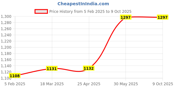 industrybuying.com Kennedy 300mm/12 Inch Round End Flexible Rustless Rule KEN5183210K kennedy Price History Graph from 5 Feb 2025 to 9 Oct 2025