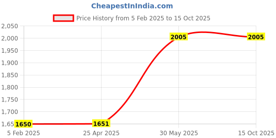 industrybuying.com Kennedy 300mm/12 Inch Square End Rigid Rustless Rule KEN5183320K kennedy Price History Graph from 5 Feb 2025 to 15 Oct 2025