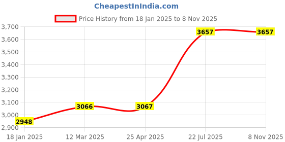 industrybuying.com Kennedy 30mm Single Open End Podger Spanner KEN5808550K kennedy Price History Graph from 18 Jan 2025 to 7 Nov 2025