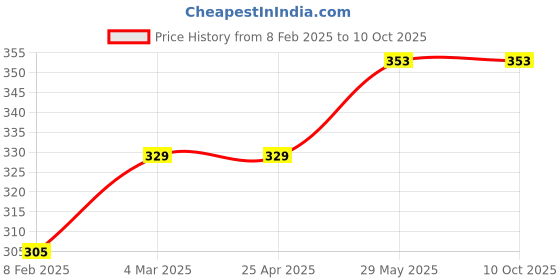 industrybuying.com Kennedy 3.0mm T-Handled Hexagon Key Wrench KEN6016060K kennedy Price History Graph from 8 Feb 2025 to 10 Oct 2025