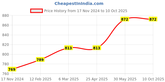 industrybuying.com Kennedy 310 ml C20 Silicone Sealant Gun KEN7151000K kennedy Price History Graph from 17 Nov 2024 to 9 Oct 2025