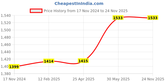 industrybuying.com Kennedy 310 ml Heavy Duty Silicone Sealant Gun KEN7151400K kennedy Price History Graph from 17 Nov 2024 to 23 Nov 2025