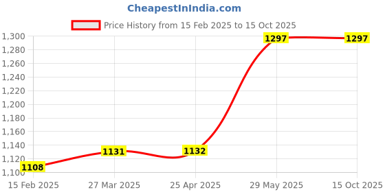 industrybuying.com Kennedy 3.1/2oz Cross Pein Hammer with Hardwood Handle KEN5258040K kennedy Price History Graph from 15 Feb 2025 to 15 Oct 2025