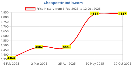 industrybuying.com Kennedy 325 mm One Handed Quick Action Bar Clamp KEN5393360K kennedy Price History Graph from 6 Feb 2025 to 11 Oct 2025