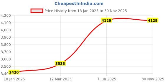 industrybuying.com Kennedy 32mm Single Open End Podger Spanner KEN5808560K kennedy Price History Graph from 18 Jan 2025 to 29 Nov 2025