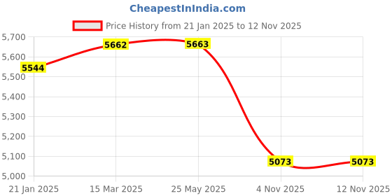 industrybuying.com Kennedy 35 Ltr Plastic Water Container with Tap KEN5406570K kennedy Price History Graph from 21 Jan 2025 to 11 Nov 2025