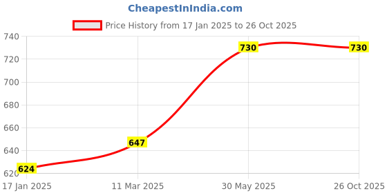 industrybuying.com Kennedy 35 mm (1.3/8") Bi-Metal V/P Holesaw KEN0505350K kennedy Price History Graph from 17 Jan 2025 to 26 Oct 2025