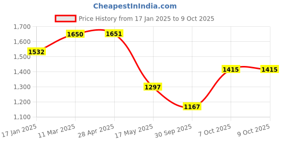 industrybuying.com Kennedy 36mm Black Oxidised Single Open End Spanner KEN5801360K kennedy Price History Graph from 17 Jan 2025 to 9 Oct 2025