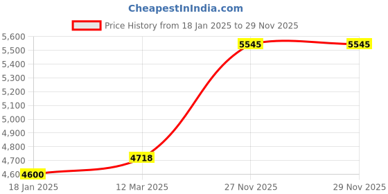 industrybuying.com Kennedy 36mm Chrome Vanadium Combination Spanner KEN5822840K kennedy Price History Graph from 18 Jan 2025 to 29 Nov 2025