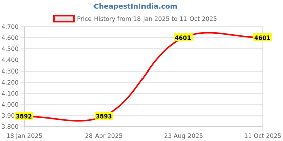 industrybuying.com Kennedy 36mm Single Open End Podger Spanner KEN5808570K kennedy Price History Graph from 18 Jan 2025 to 11 Oct 2025